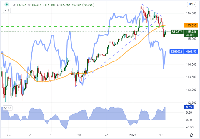 Dollar Seeks Its Break as the S&amp;P 500 Reverse Hard on Support