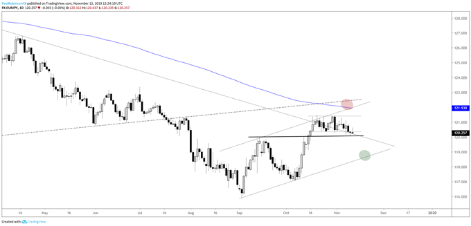 EUR/JPY Daily Chart (watch 12000)