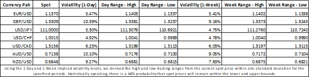 Forex Market Implied Volatility Table