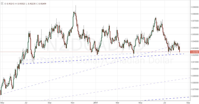 S&P 500, VIX and Dollar Shape the Conversation of True Risk Reversal