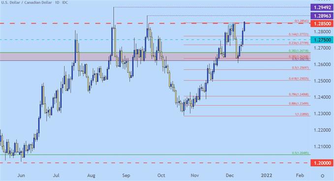 USDCAD price chart