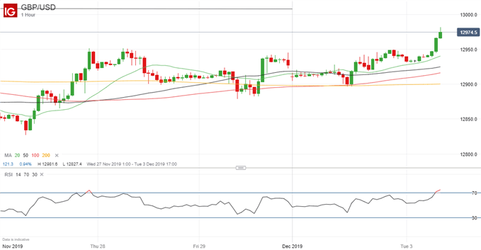 Latest GBP/USD price chart.