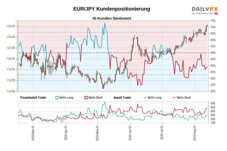 EUR/JPY Kundenpositionierung