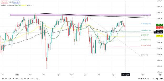 DAX и FTSE проявляют осторожность, поскольку рынки анализируют мрачные экономические перспективы