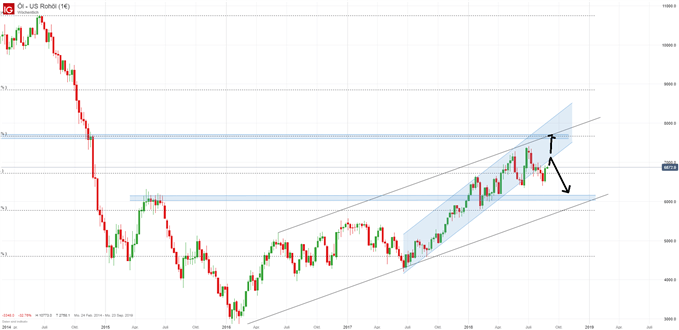 WTI Chartanalyse auf Wochenbasis mit Fibonacci und Trends