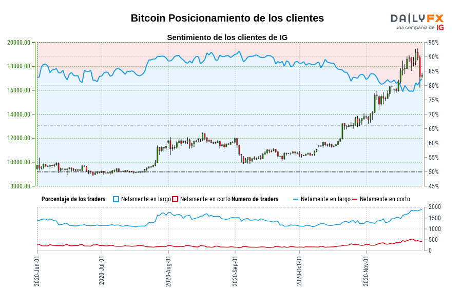 Bitcoin Posicionamiento de los clientes
