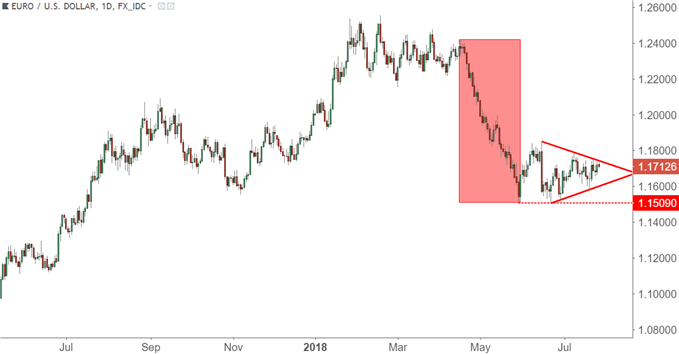 eur/usd eurusd daily price chart