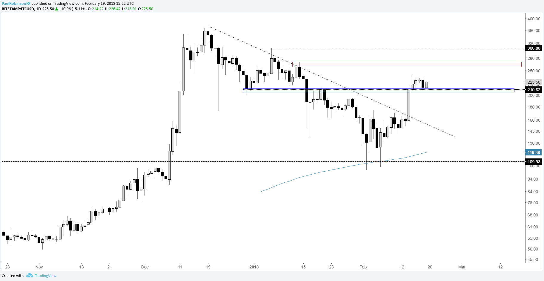 litecoin cryptocurrency graph