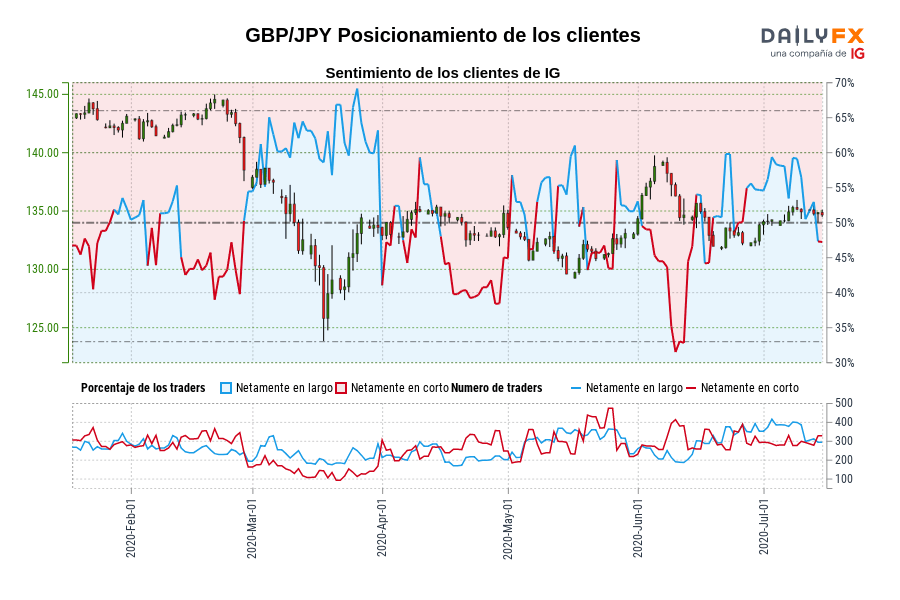 GBP/JPY Posicionamiento de los clientes