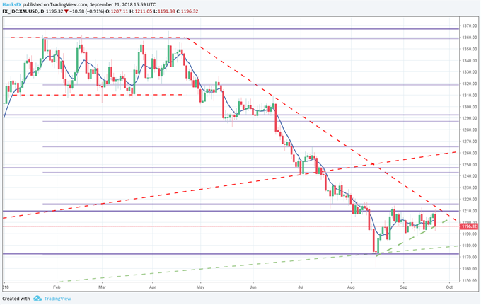 Gold Price Headed for a Break, may Turn Lower on Sour Sentiment