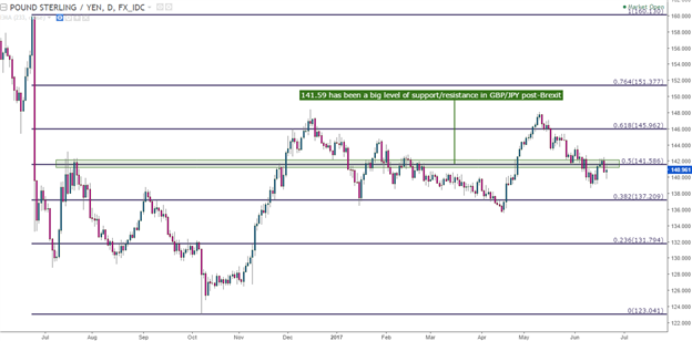 GBP/JPY Technical Analysis: May's Support is Now Resistance