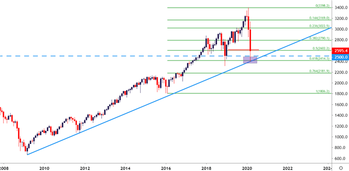 SPX500 Monthly Price Chart