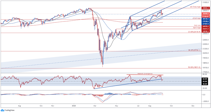 Nasdaq, Dow Jones Could Extend Slide Amid Simmering US-China Tensions 