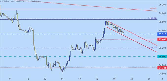 USD hourly price chart