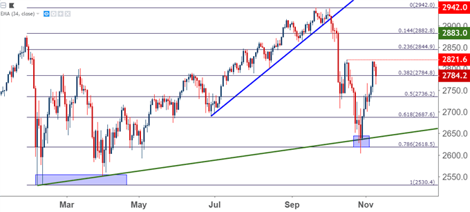 S&P 500 Daily Price Chart spx500 es