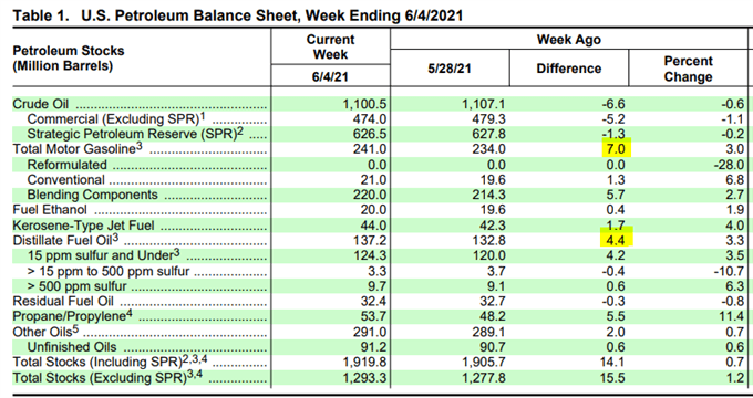 Crude Oil Prices Pull Below $70 as Rising Fuel Stockpiles Cools the Rally