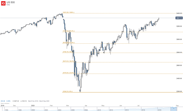 S&P 500 price chart 