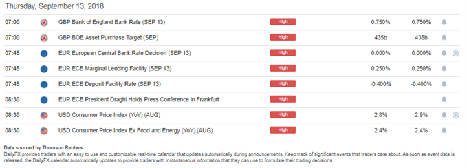 DailyFX Economic Calendar High Impact for September 13, 2018