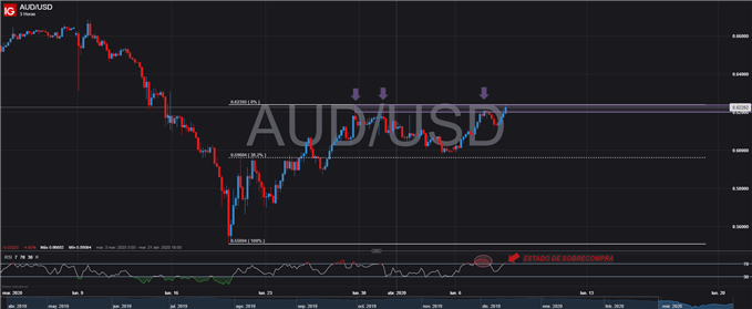 GRÁFICO TÉCNICO 3 HORAS AUDUSD ESTRATEGIA TRADING