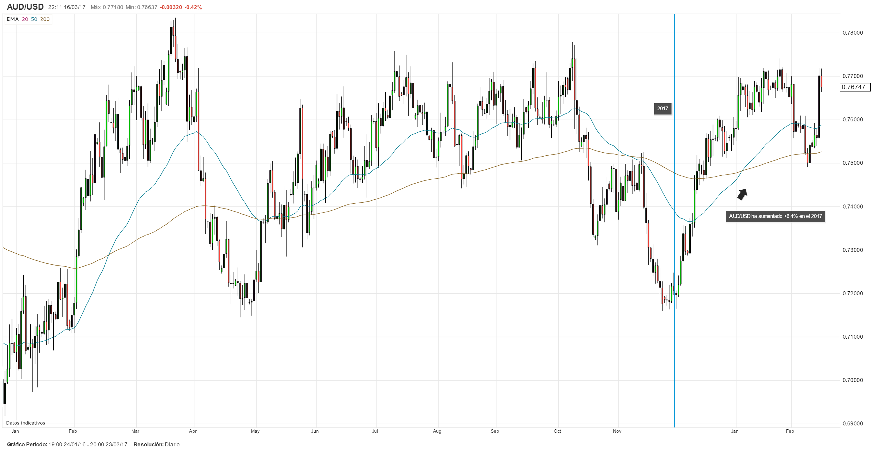 Repliegue del Dólar podría ser transitorio: Oportunidad para tomar posiciones cortas en el AUD/USD