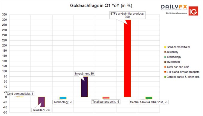Gold Nachfrage nach ETFs weiter stabil