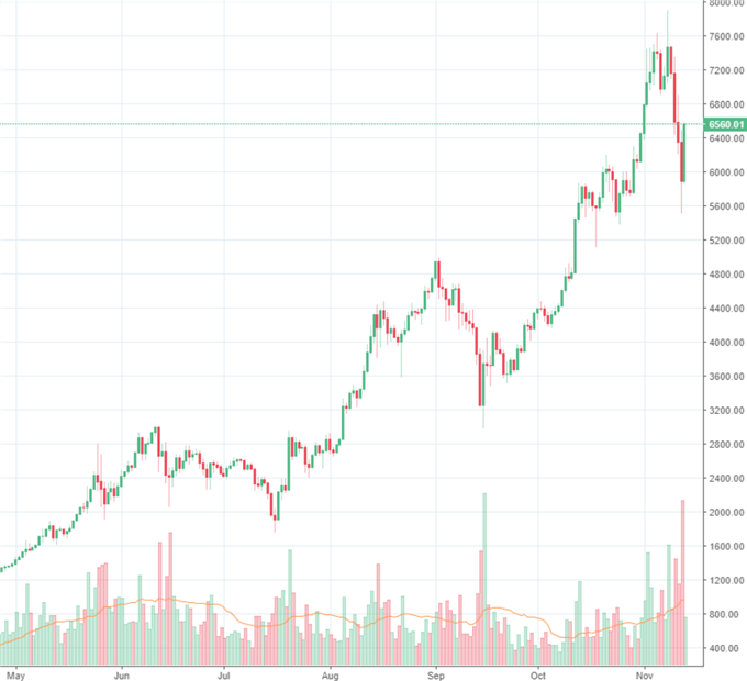 Bitcoin nimmt Rallymodus vorerst wieder auf