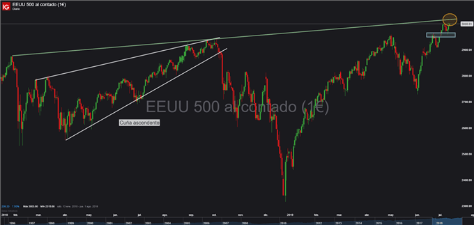 Gráfico diario S&P 500 - 11/07/2019