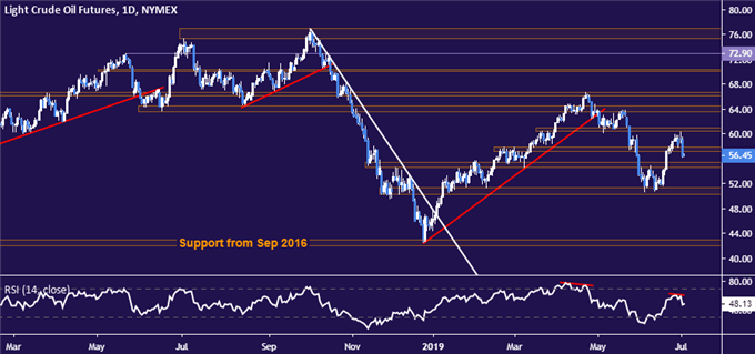 Crude oil price chart - daily