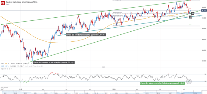 Gráfico técnico ínidice del dólar niveles de soporte y resistencia