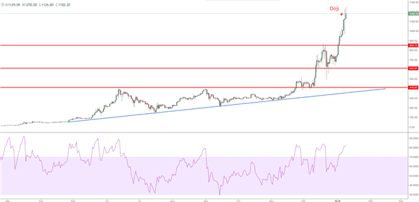 Le cours du Bitcoin s’essouffle, Ethereum bientôt à 2 000$ ?