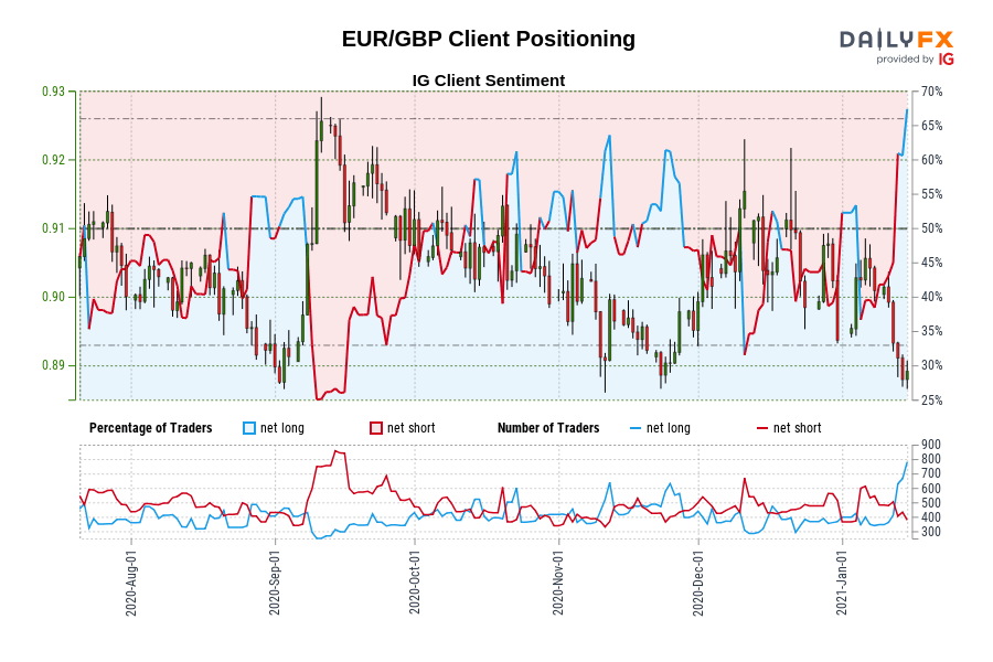 EUR/GBP Client Positioning