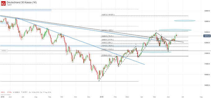 DAX Chartanalyse auf Tagesbasis