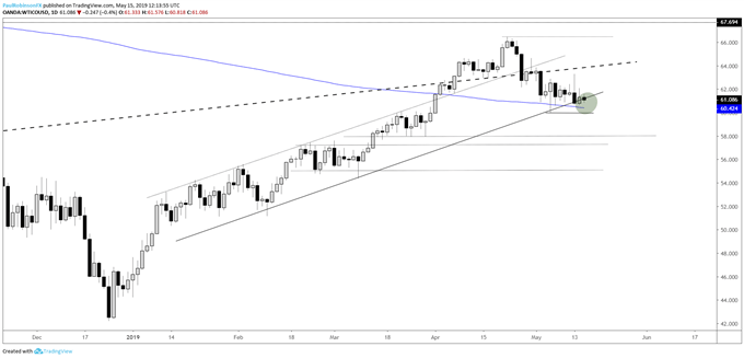 Crude Oil Daily Chart (weak so far at confluent support)