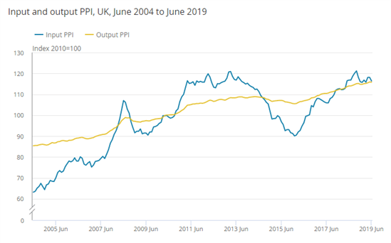 Sigue el Desplome de GBP - Baja Inflación en la Industria Se Une al Brexit