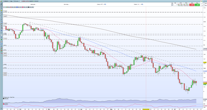 Euro (EUR/USD) Forecast – A Week Packed Full of High-Risk Events