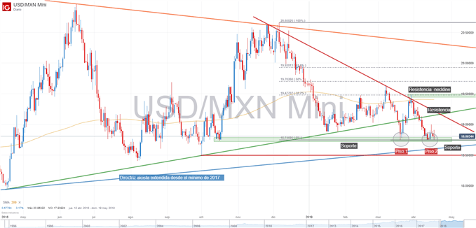 Gráfico técnico del USDMXN