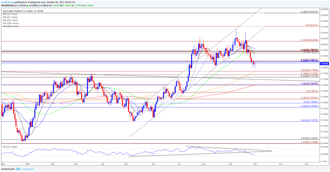 AUD/USD Daily Chart