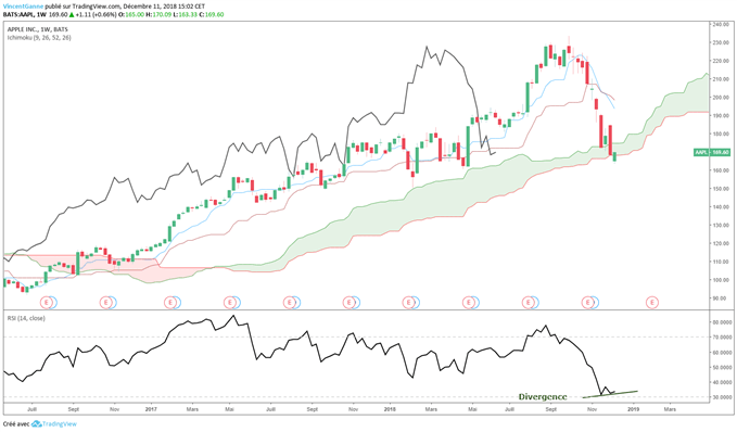 Analyse et graphique du cours de l'action Apple