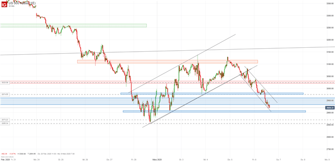 SP500 Analysen nach den Non Farm Payrolls