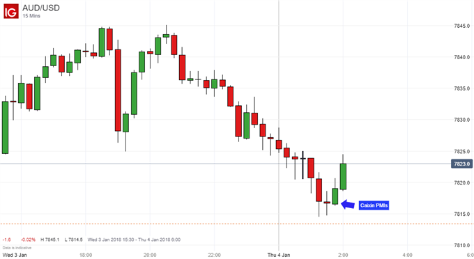 Australian Dollar Gains on Best Caixin PMI Readings in Years