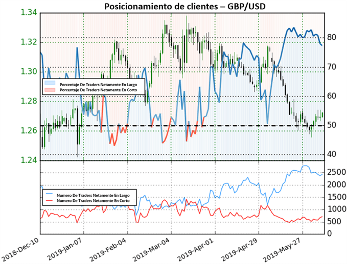 GBPUSD - 07/06/2019