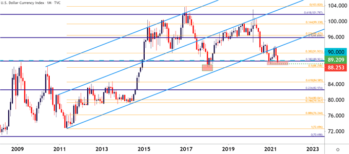 US Dollar Monthly Price Chart