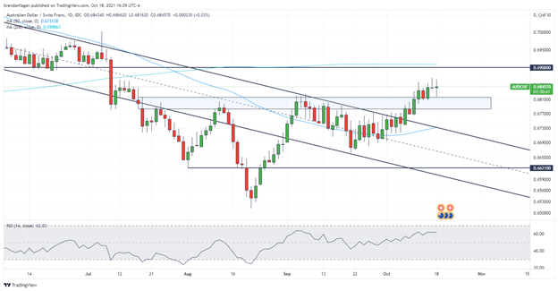 Swiss Franc Technical Analysis: AUD/CHF, NZD/CHF, EUR/CHF Technical Setups