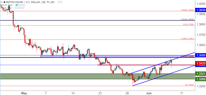 gbp/usd gbpusd four hour chart