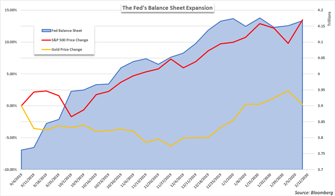 fed balance sheet