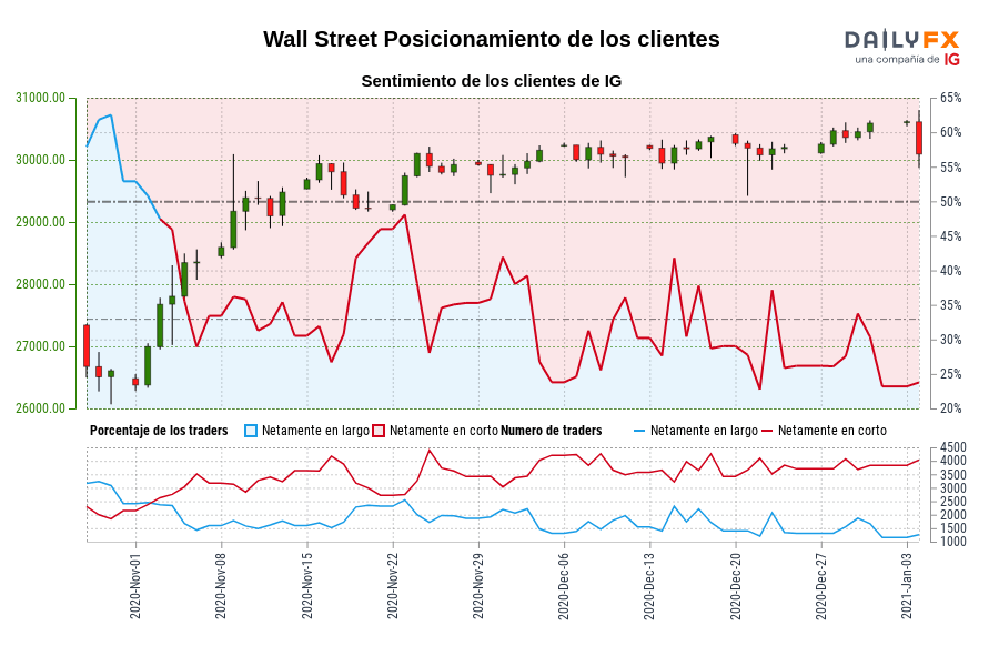Wall Street Posicionamiento de los clientes