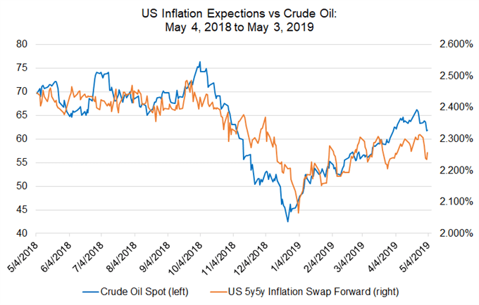 inflation anticipation, oil price, oil technical analysis, oil graph, oil price forecast, oil price graph