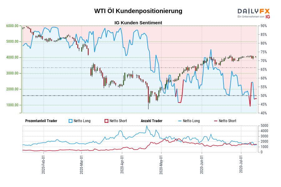 WTI Öl Kundenpositionierung