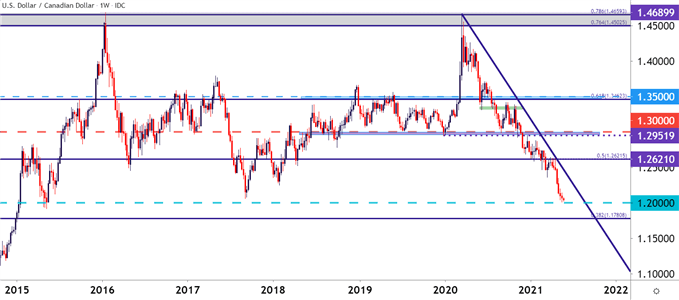 USDCAD Weekly Price Chart