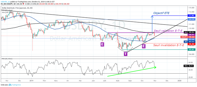 USD/JPY : Rebond du Yen après les missiles lancés par la Corée du Nord